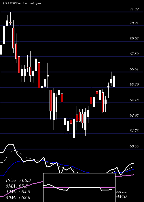  Daily chart WsfsFinancial