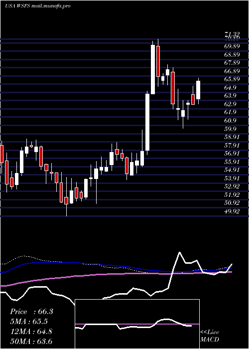  weekly chart WsfsFinancial