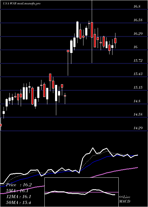  Daily chart WhitestoneReit