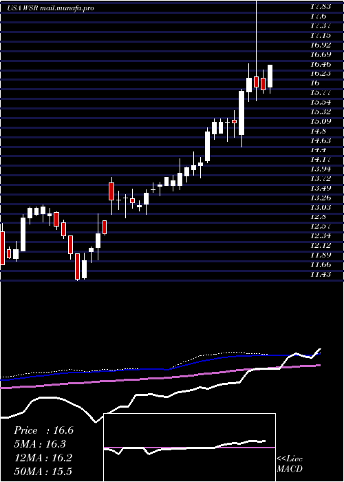  weekly chart WhitestoneReit