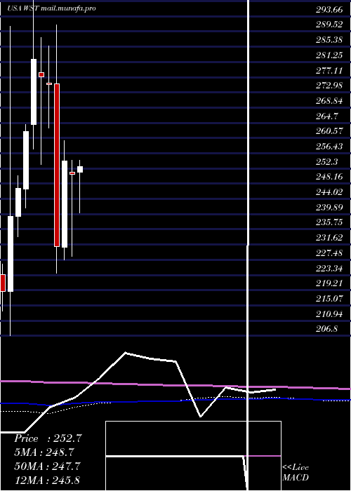  monthly chart WestPharmaceutical
