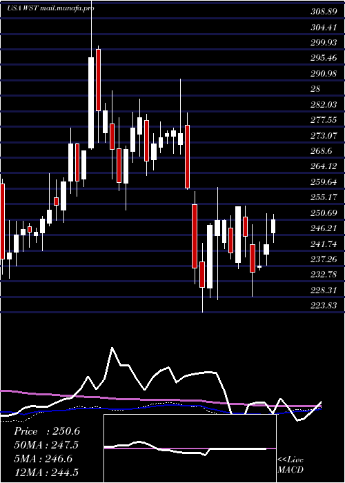  weekly chart WestPharmaceutical