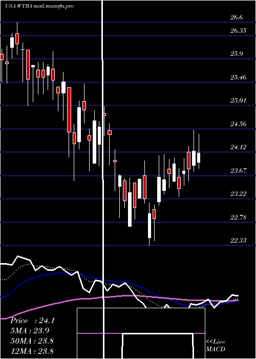  Daily chart WestBancorporation