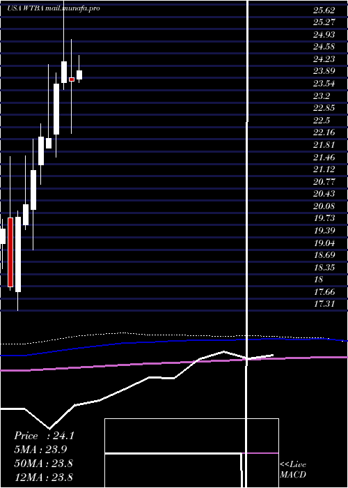  monthly chart WestBancorporation