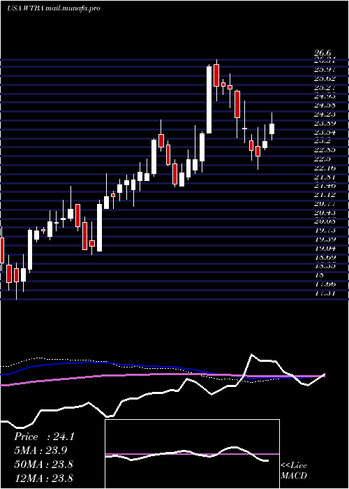  weekly chart WestBancorporation
