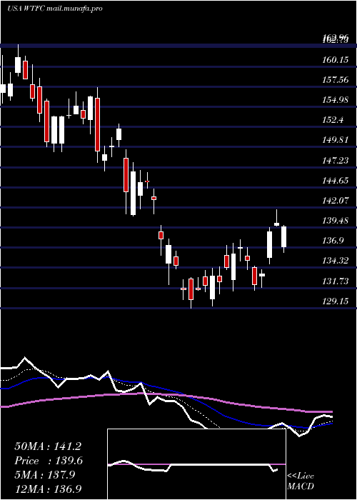  Daily chart WintrustFinancial
