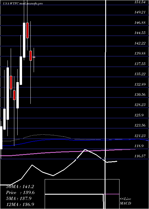  monthly chart WintrustFinancial
