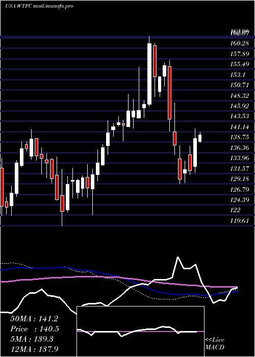  weekly chart WintrustFinancial