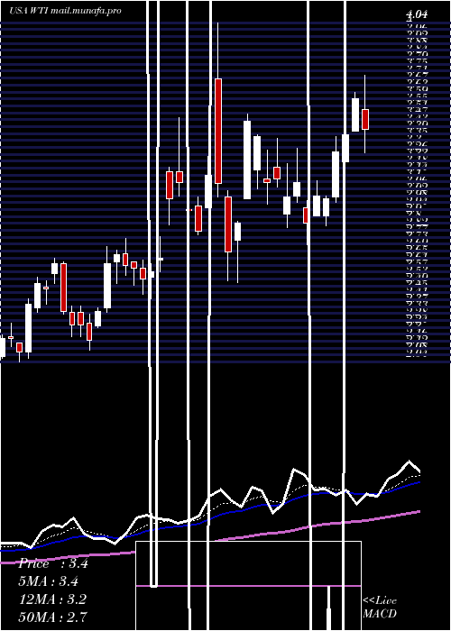  Daily chart WTfshore