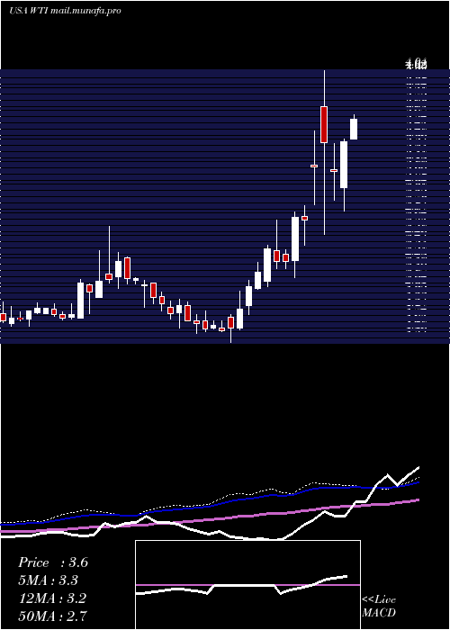 weekly chart WTfshore