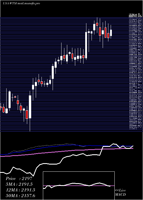  weekly chart WhiteMountains