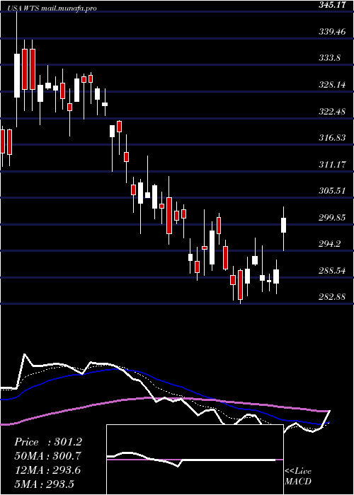  Daily chart WattsWater