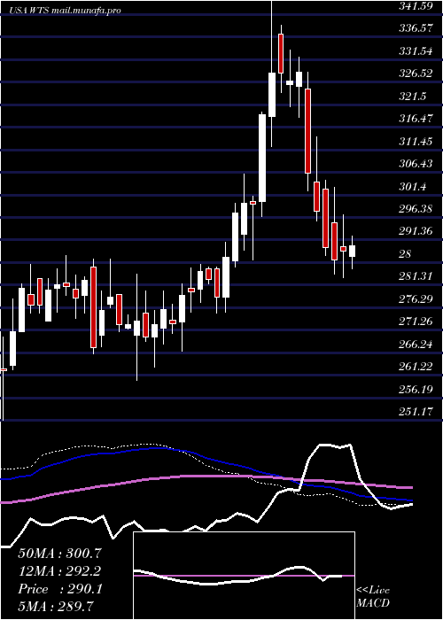  weekly chart WattsWater