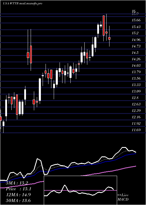  Daily chart SelectEnergy