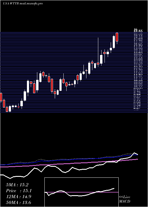  weekly chart SelectEnergy