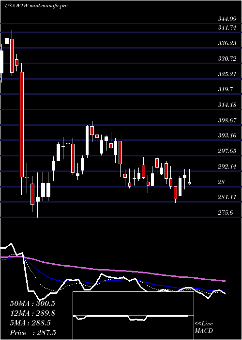  Daily chart WeightWatchers
