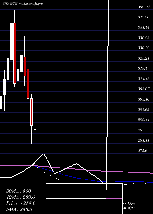 monthly chart WeightWatchers