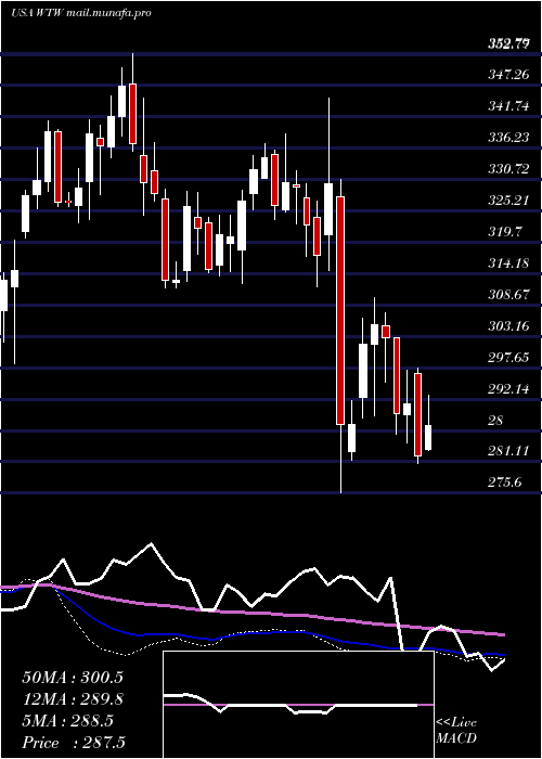  weekly chart WeightWatchers