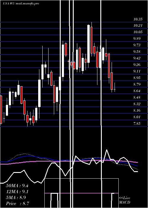  weekly chart WesternUnion