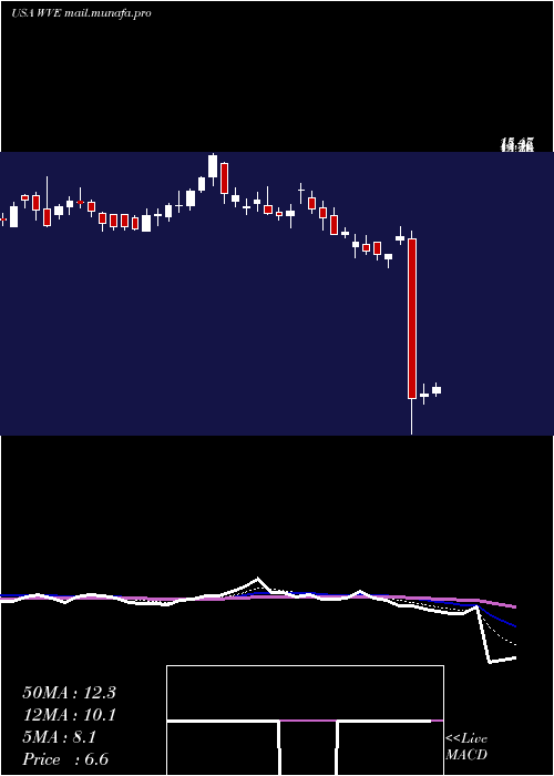  Daily chart WaveLife