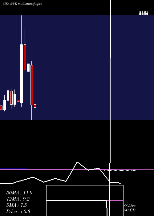  monthly chart WaveLife