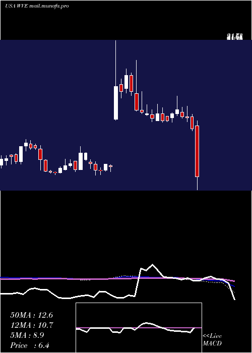  weekly chart WaveLife
