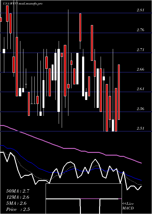  Daily chart WillametteValley