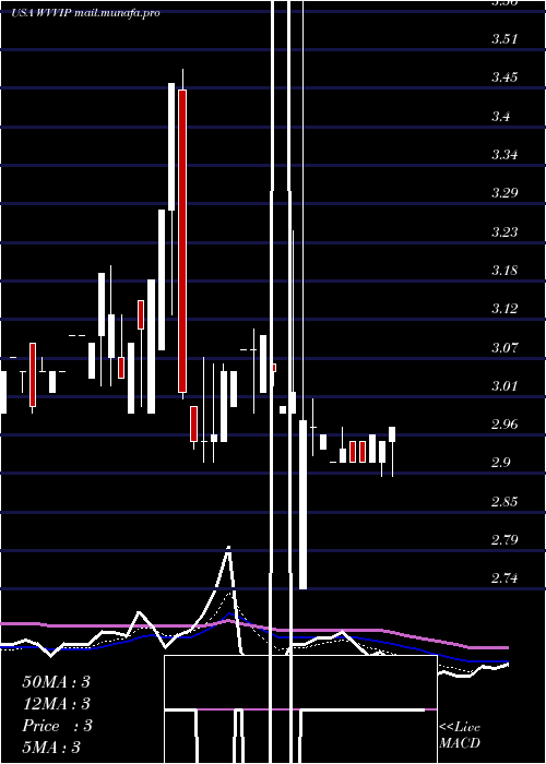  Daily chart WillametteValley