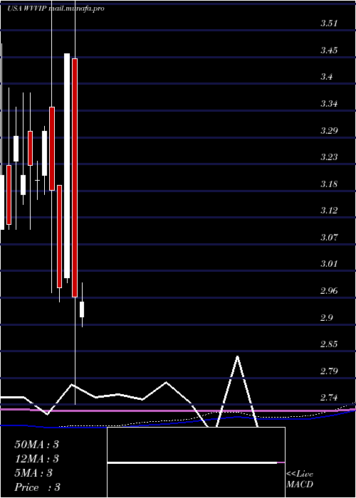  monthly chart WillametteValley