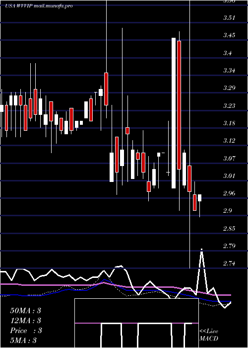  weekly chart WillametteValley