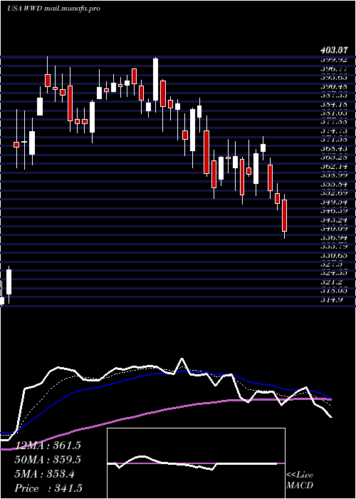  Daily chart WoodwardInc