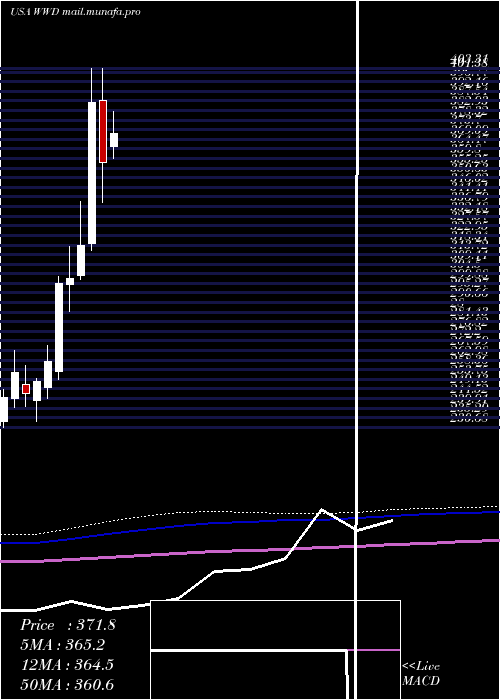  monthly chart WoodwardInc