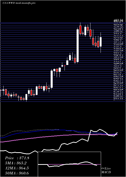  weekly chart WoodwardInc