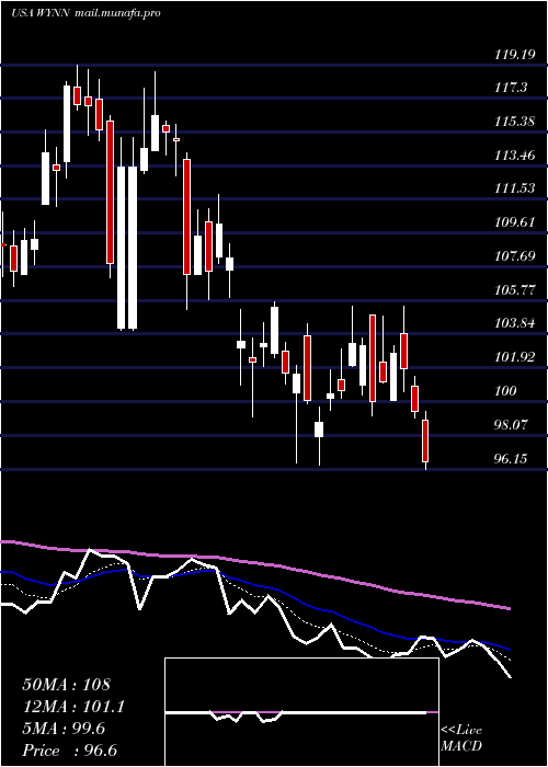  Daily chart WynnResorts