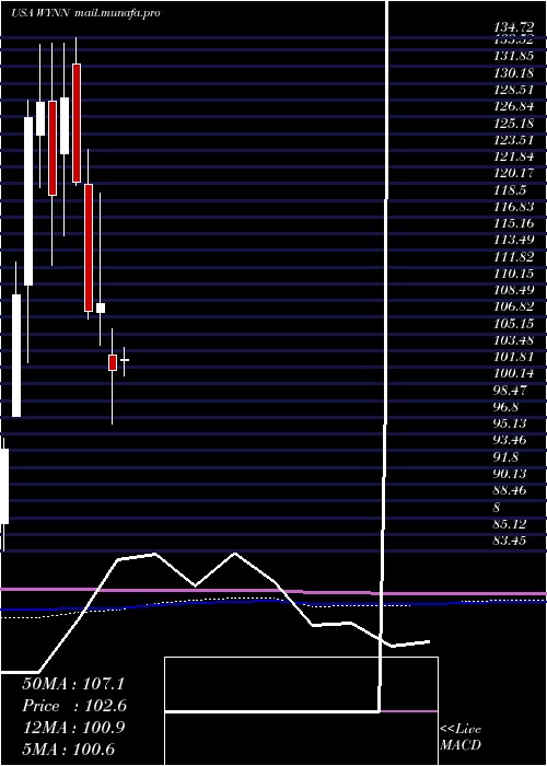  monthly chart WynnResorts