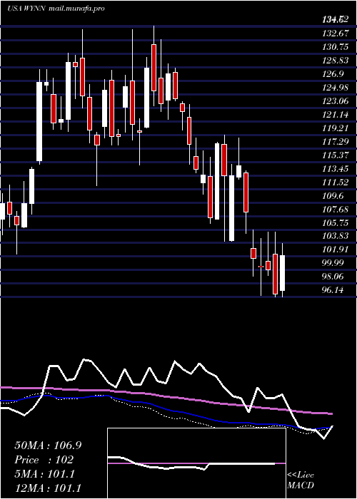  weekly chart WynnResorts