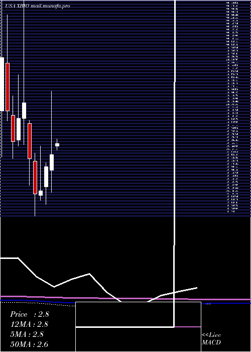  monthly chart XeneticBiosciences