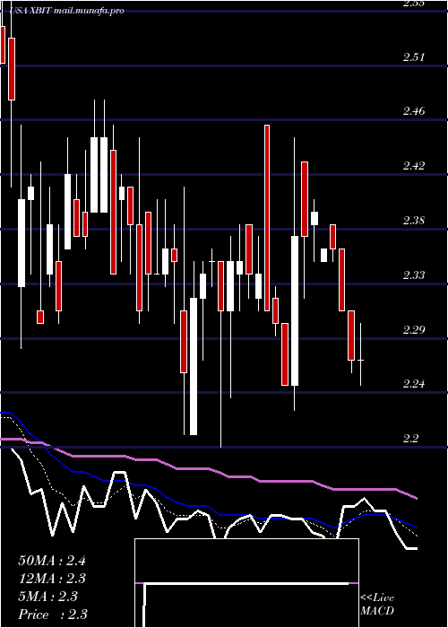  Daily chart XbiotechInc