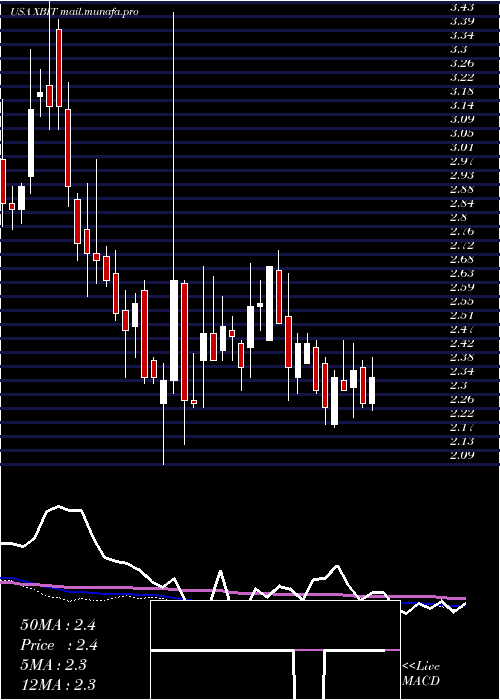  weekly chart XbiotechInc