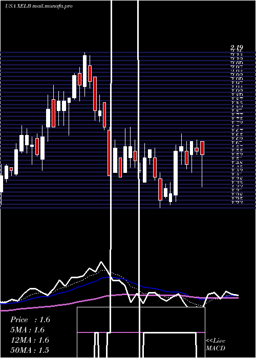  Daily chart XcelBrands
