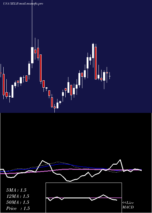 weekly chart XcelBrands