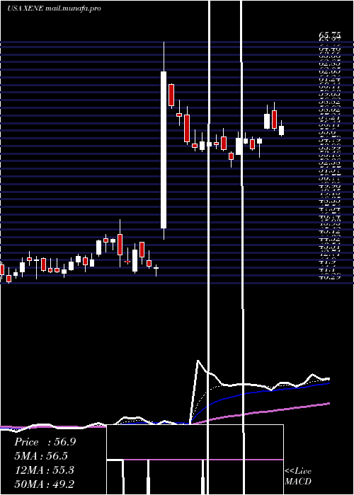  Daily chart XenonPharmaceuticals