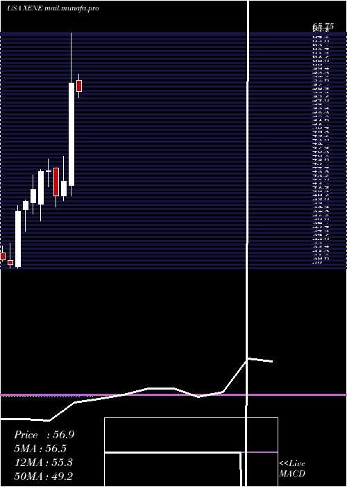  monthly chart XenonPharmaceuticals