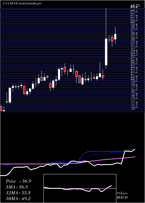  weekly chart XenonPharmaceuticals