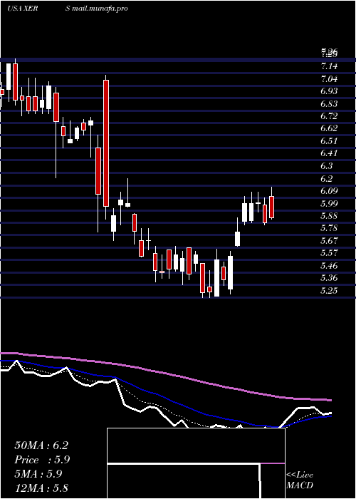  Daily chart XerisPharmaceuticals
