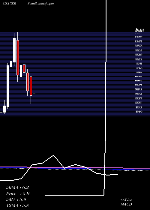  monthly chart XerisPharmaceuticals