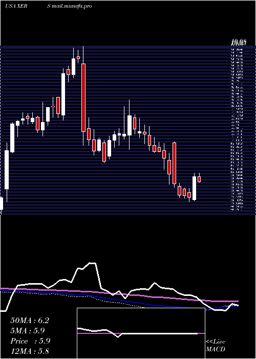  weekly chart XerisPharmaceuticals