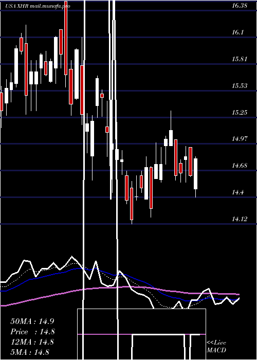 Daily chart XeniaHotels