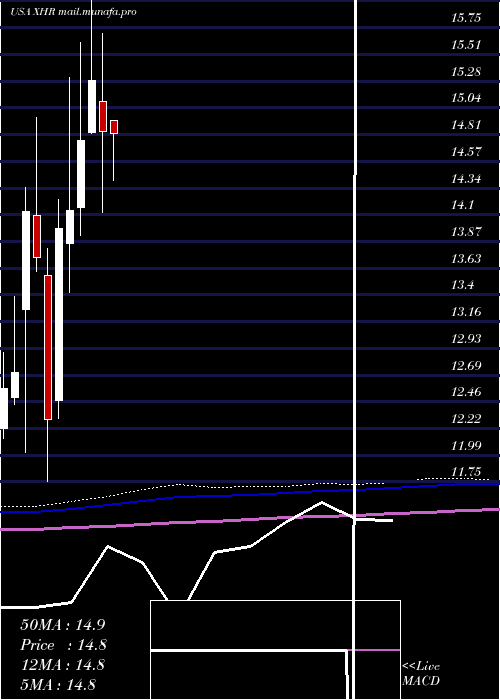  monthly chart XeniaHotels