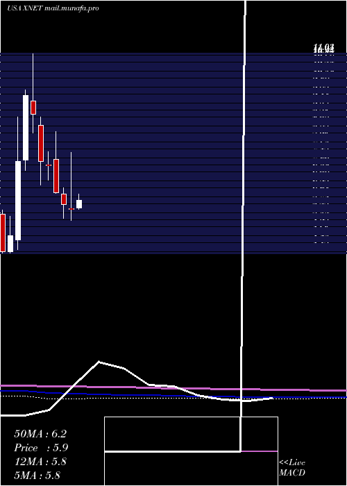  monthly chart Xunlei